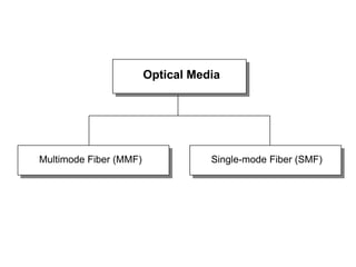 Optical Media




Multimode Fiber (MMF)              Single-mode Fiber (SMF)
 