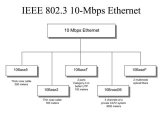 IEEE 802.3 10-Mbps Ethernet
                                     10 Mbps Ethernet




 10Base5                                 10BaseT                               10BaseF

                                            2 pairs                            2 multimode
Thick coax cable
                                         Category-3 or                         optical fibers
  500 meters
                                          better UTP
                    10Base2               100 meters       10Broad36

                   Thin coax cable                          3 channels of a
                     185 meters                          private CATV system
                                                             3600 meters
 