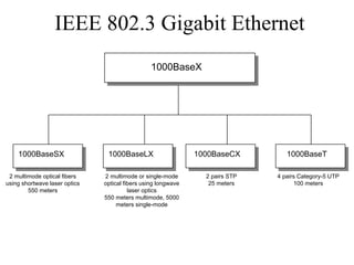 IEEE 802.3 Gigabit Ethernet
                                                 1000BaseX




    1000BaseSX                  1000BaseLX                     1000BaseCX         1000BaseT

 2 multimode optical fibers    2 multimode or single-mode        2 pairs STP   4 pairs Category-5 UTP
using shortwave laser optics   optical fibers using longwave      25 meters          100 meters
        550 meters                       laser optics
                               550 meters multimode, 5000
                                    meters single-mode
 