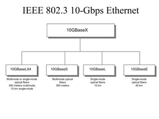 IEEE 802.3 10-Gbps Ethernet
                                      10GBaseX




  10GBaseLX4               10GBaseS              10GBaseL         10GBaseE

Multimode or single-mode   Multimode optical     Single-mode      Single-mode
      optical fibers             fibers          optical fibers   optical fibers
 300 meters multimode,       300 meters             10 km            40 km
   10 km single-mode
 