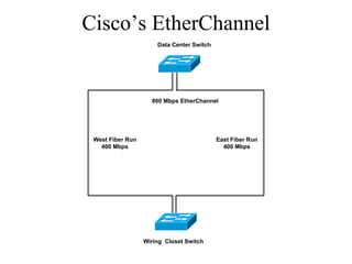 Cisco’s EtherChannel
                      Data Center Switch




                    800 Mbps EtherChannel




 West Fiber Run                            East Fiber Run
   400 Mbps                                  400 Mbps




                  Wiring Closet Switch
 