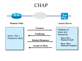 CHAP


  Remote Node                       Access Server

                     Connect
                                    Database of
                                    Users and
                    Challenge       Passwords
Name: 760_1
Password: sfy45                        Name: 760_1
                  Hashed Response      Password: sfy45

                                       Name: 760_2
                  Accept or Deny       Password: kingsford
 