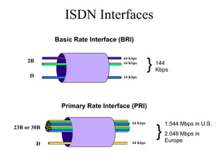 ISDN Interfaces
              Basic Rate Interface (BRI)

                                    64 Kbps
     2B                             64 Kbps
                                                  }   144
                                                      Kbps
      D                             16 Kbps




                Primary Rate Interface (PRI)

                                        64 Kbps           1.544 Mbps in U.S.
23B or 30B

                                        64 Kbps
                                                      }   2.048 Mbps in
                                                          Europe
          D
 