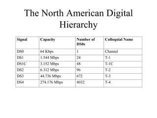 The North American Digital
              Hierarchy
Signal   Capacity       Number of   Colloquial Name
                        DS0s
DS0      64 Kbps        1           Channel
DS1      1.544 Mbps     24          T-1
DS1C     3.152 Mbps     48          T-1C
DS2      6.312 Mbps     96          T-2
DS3      44.736 Mbps    672         T-3
DS4      274.176 Mbps   4032        T-4
 