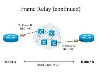Frame Relay (continued)

           To Router B:
            DLCI 100




                                                 To Router A:
                                                  DLCI 200



Router A                                                        Router B
                          Virtual Circuit (VC)
 
