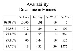 Availability
          Downtime in Minutes
          Per Hour   Per Day   Per Week   Per Year
99.999%    .0006        .01         .10       5
99.98%       .012       .29          2     105
99.95%        .03       .72          5     263
99.90%        .06      1.44         10     526
99.70%        .18      4.32         30    1577
 