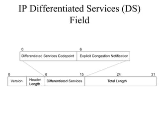IP Differentiated Services (DS)
                     Field

          0                                   6
          Differentiated Services Codepoint   Explicit Congestion Notification




0                       8                     15                      24         31
    Version   Header     Differentiated Services                Total Length
              Length
 