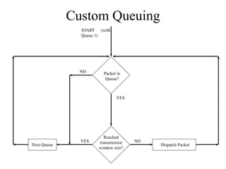 Custom Queuing
               START (with
               Queue 1)




               NO      Packet in
                        Queue?



                             YES




                       Reached
               YES   transmission   NO
Next Queue                               Dispatch Packet
                     window size?
 
