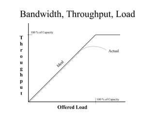 Bandwidth, Throughput, Load
    100 % of Capacity
T
h
r                                              Actual
o
u
g
h
p
u
t
                                       100 % of Capacity

                        Offered Load
 