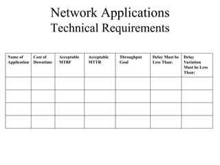 Network Applications
                   Technical Requirements

Name of     Cost of    Acceptable   Acceptable   Throughput   Delay Must be   Delay
Application Downtime   MTBF         MTTR         Goal         Less Than:      Variation
                                                                              Must be Less
                                                                              Than:
 