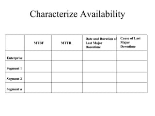 Characterize Availability

                            Date and Duration of   Cause of Last
              MTBF   MTTR   Last Major             Major
                            Downtime               Downtime


Enterprise


Segment 1


Segment 2


Segment n
 