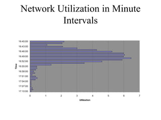 Network Utilization in Minute
                 Intervals
                              Network Utilization

       16:40:00

       16:43:00

       16:46:00

       16:49:00

       16:52:00
Time




       16:55:00                                                     Series1

       16:58:00

       17:01:00

       17:04:00

       17:07:00

       17:10:00
                  0   1   2       3                 4   5   6   7
                                      Utilization
 