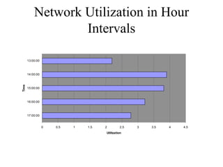 Network Utilization in Hour
                   Intervals
                                      Network Utilization


       13:00:00



       14:00:00
Time




       15:00:00                                                                 Series1



       16:00:00



       17:00:00


                  0   0.5   1   1.5        2        2.5     3   3.5   4   4.5
                                           Utilization
 