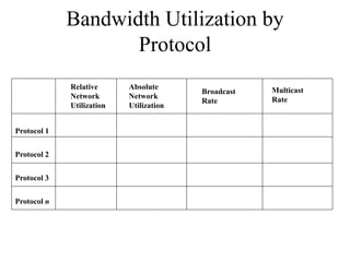 Bandwidth Utilization by
                    Protocol
             Relative      Absolute                  Multicast
                                         Broadcast
             Network       Network                   Rate
                                         Rate
             Utilization   Utilization


Protocol 1


Protocol 2


Protocol 3


Protocol n
 