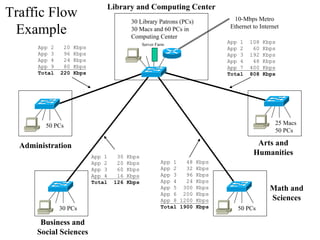 Traffic Flow
                               Library and Computing Center
                                          30 Library Patrons (PCs)          10-Mbps Metro

 Example                                  30 Macs and 60 PCs in
                                          Computing Center
                                                                           Ethernet to Internet

                                                Server Farm
                                                                           App 1   108   Kbps
      App 2    20   Kbps                                                   App 2    60   Kbps
      App 3    96   Kbps                                                   App 3   192   Kbps
      App 4    24   Kbps                                                   App 4    48   Kbps
      App 9    80   Kbps                                                   App 7   400   Kbps
      Total   220   Kbps                                                   Total   808   Kbps




         50 PCs                                                                              25 Macs
                                                                                             50 PCs

  Administration                                                                     Arts and
                           App 1    30   Kbps
                                                                                    Humanities
                           App 2    20   Kbps            App 1   48 Kbps
                           App 3    60   Kbps            App 2   32 Kbps
                           App 4    16   Kbps            App 3   96 Kbps
                           Total   126   Kbps            App 4   24 Kbps
                                                         App 5 300 Kbps                    Math and
                                                         App 6 200 Kbps
                                                         App 8 1200 Kbps                   Sciences
              30 PCs                                     Total 1900 Kbps      50 PCs

       Business and
      Social Sciences
 