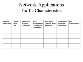 Network Applications
                      Traffic Characteristics

Name of     Type of    Protocol(s)   User           Data Stores        Approximate    QoS
Application Traffic    Used by       Communities    (Servers, Hosts,   Bandwidth      Requirements
            Flow       Application   That Use the   and so on)         Requirements
                                     Application
 