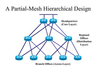 A Hub-and-Spoke Hierarchical Topology

                           Corporate
                          Headquarters




Bra...