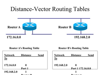Link-State Routing
• Routers send updates only when there’s a
  change
• Router that detects change creates a link-state
 ...