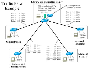 Types of Traffic Flow

•   Terminal/host
•   Client/server
•   Thin client
•   Peer-to-peer
•   Server/server
•   Distribu...