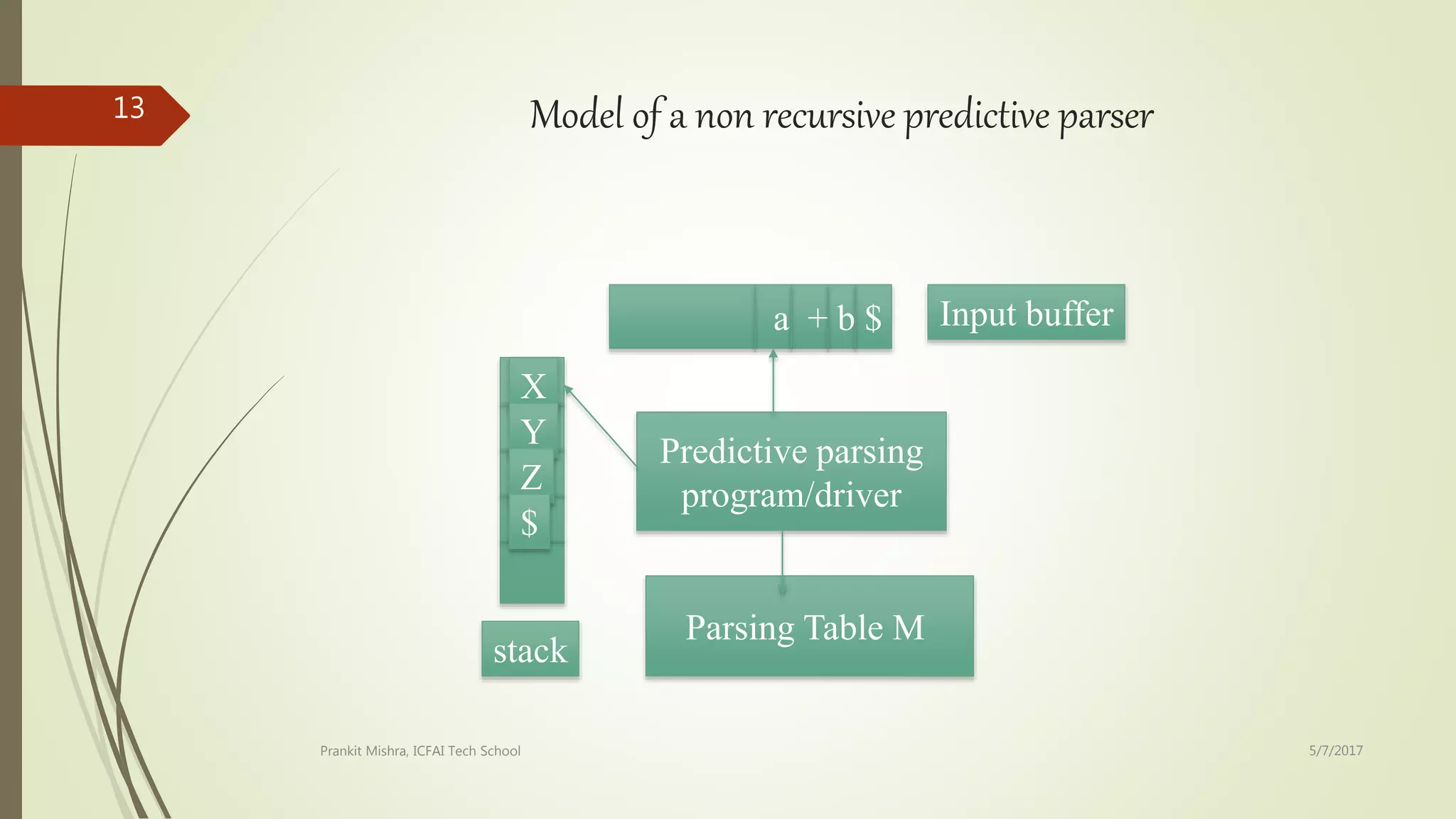 Model of a non recursive predictive parser
a + b $
X
Y
Z
$
Input buffer
stack
Predictive parsing
program/driver
Parsing Table M
5/7/2017Prankit Mishra, ICFAI Tech School
13
 