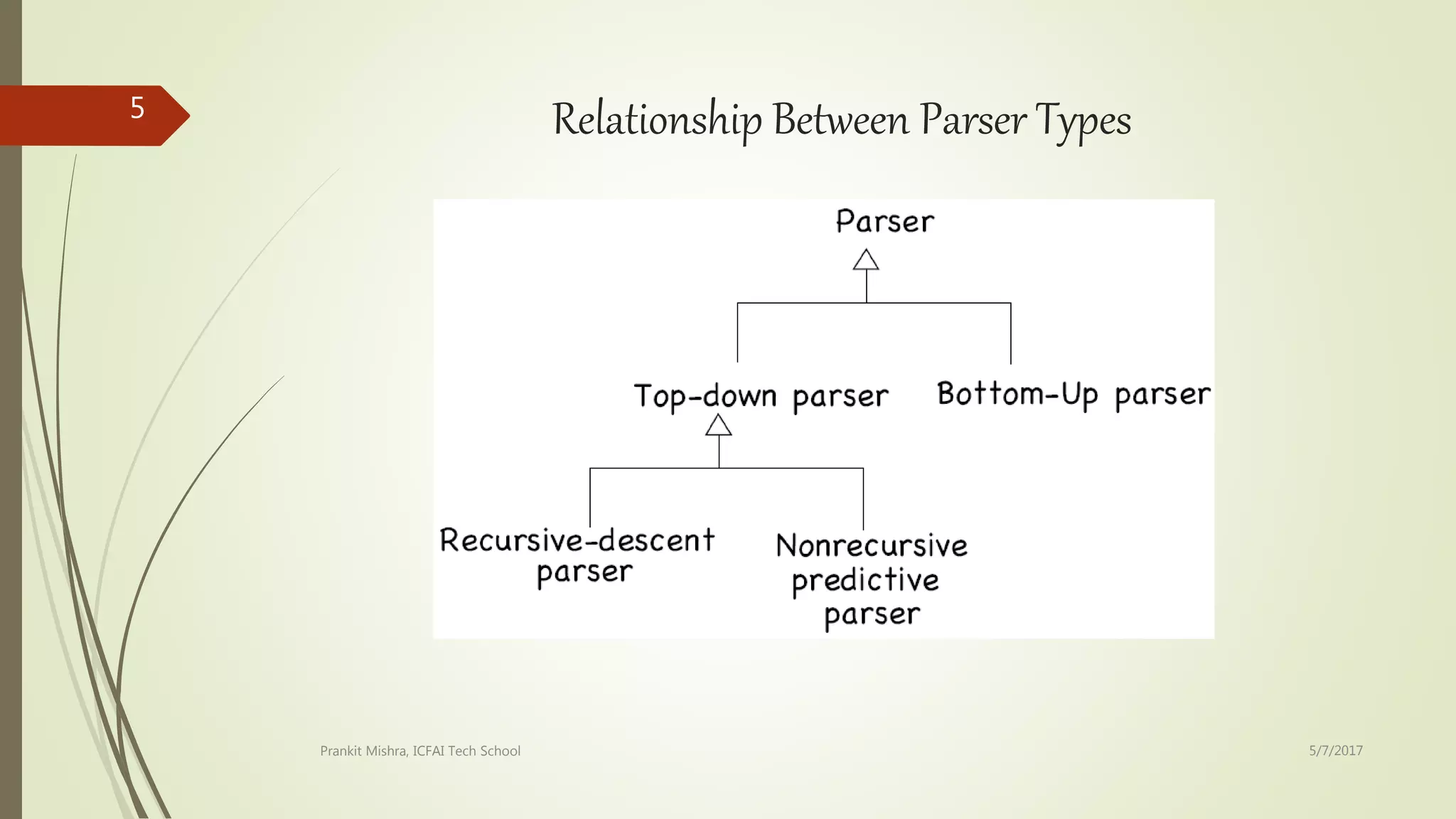 Relationship Between Parser Types
5/7/2017Prankit Mishra, ICFAI Tech School
5
 