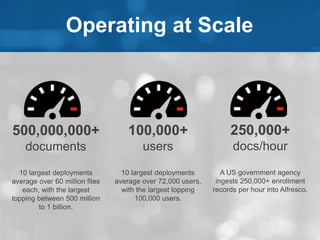 Operating at Scale 
500,000,000+ 
documents 
10 largest deployments 
average over 60 million files 
each, with the largest...