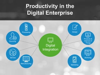 Productivity in the 
Digital Enterprise 
Digital 
Integration 
Processing 
Sourcing 
Service 
Manufacturing 
Design 
Produ...