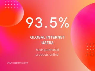 93.5%
have purchased
products online.
GLOBAL INTERNET
USERS
WWW.HIDDENBRAINS.COM
 