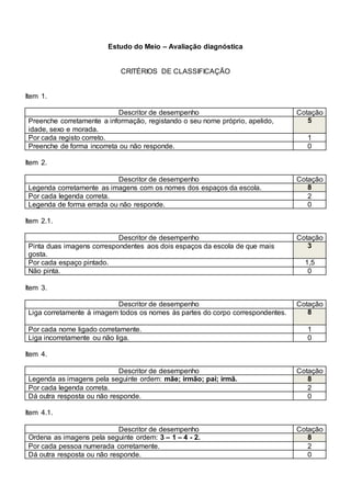 Estudo do Meio – Avaliação diagnóstica
CRITÉRIOS DE CLASSIFICAÇÃO
Item 1.
Descritor de desempenho Cotação
Preenche corretamente a informação, registando o seu nome próprio, apelido,
idade, sexo e morada.
5
Por cada registo correto. 1
Preenche de forma incorreta ou não responde. 0
Item 2.
Descritor de desempenho Cotação
Legenda corretamente as imagens com os nomes dos espaços da escola. 8
Por cada legenda correta. 2
Legenda de forma errada ou não responde. 0
Item 2.1.
Descritor de desempenho Cotação
Pinta duas imagens correspondentes aos dois espaços da escola de que mais
gosta.
3
Por cada espaço pintado. 1,5
Não pinta. 0
Item 3.
Descritor de desempenho Cotação
Liga corretamente à imagem todos os nomes às partes do corpo correspondentes. 8
Por cada nome ligado corretamente. 1
Liga incorretamente ou não liga. 0
Item 4.
Descritor de desempenho Cotação
Legenda as imagens pela seguinte ordem: mãe; irmão; pai; irmã. 8
Por cada legenda correta. 2
Dá outra resposta ou não responde. 0
Item 4.1.
Descritor de desempenho Cotação
Ordena as imagens pela seguinte ordem: 3 – 1 – 4 - 2. 8
Por cada pessoa numerada corretamente. 2
Dá outra resposta ou não responde. 0
 