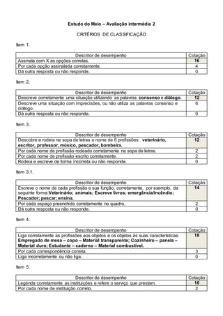 Estudo do Meio – Avaliação intermédia 2
CRITÉRIOS DE CLASSIFICAÇÃO
Item 1.
Descritor de desempenho Cotação
Assinala com X as opções corretas. 16
Por cada opção assinalada corretamente. 4
Dá outra resposta ou não responde. 0
Item 2.
Descritor de desempenho Cotação
Descreve corretamente uma situação utilizando as palavras consenso e diálogo. 12
Descreve uma situação com imprecisões, ou não utiliza as palavras consenso e
diálogo.
6
Dá outra resposta ou não responde. 0
Item 3.
Descritor de desempenho Cotação
Descobre e rodeia na sopa de letras o nome de 6 profissões: veterinário,
escritor, professor, músico, pescador, bombeira.
12
Por cada nome de profissão rodeado corretamente na sopa de letras. 2
Por cada nome de profissão escrito corretamente. 2
Rodeia e escreve de forma incorreta ou não responde. 0
Item 3.1.
Descritor de desempenho Cotação
Escreve o nome de cada profissão e sua função, corretamente, por exemplo, da
seguinte forma:Veterinário; animais; Escreve livros; emergência/incêndio;
Pescador; pescar; ensina.
14
Por cada espaço preenchido corretamente no quadro. 2
Dá outra resposta ou não responde. 0
Item 4.
Descritor de desempenho Cotação
Liga corretamente as profissões aos objetos e os objetos às suas características:
Empregado de mesa – copo – Material transparente; Cozinheiro – panela –
Material duro; Estudante – caderno – Material combustível.
18
Por cada correspondência correta. 3
Liga incorretamente ou não liga. 0
Item 5.
Descritor de desempenho Cotação
Legenda corretamente as instituições e refere o serviço que prestam. 16
Por cada nome de instituição correto. 2
 
