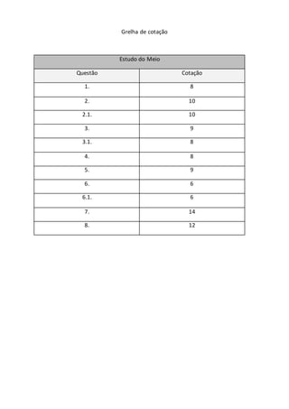 Grelha de cotação
Estudo do Meio
Questão Cotação
1. 8
2. 10
2.1. 10
3. 9
3.1. 8
4. 8
5. 9
6. 6
6.1. 6
7. 14
8. 12
 
