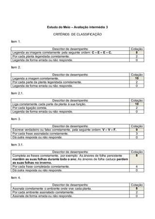 Estudo do Meio – Avaliação intermédia 3
CRITÉRIOS DE CLASSIFICAÇÃO
Item 1.
Descritor de desempenho Cotação
Legenda as imagens corretamente pela seguinte ordem: C – E – E – C. 8
Por cada planta legendada corretamente. 2
Legenda de forma errada ou não responde. 0
Item 2.
Descritor de desempenho Cotação
Legenda a imagem corretamente. 10
Por cada parte da planta legendada corretamente. 2
Legenda de forma errada ou não responde. 0
Item 2.1.
Descritor de desempenho Cotação
Liga corretamente cada parte da planta à sua função. 10
Por cada ligação correta. 2
Legenda de forma errada ou não responde. 0
Item 3.
Descritor de desempenho Cotação
Escreve verdadeiro ou falso corretamente, pela seguinte ordem: V – V – F. 9
Por cada frase assinalada corretamente. 3
Dá outra resposta ou não responde. 0
Item 3.1.
Descritor de desempenho Cotação
Completa as frases corretamente, por exemplo: As árvores de folha persistente
mantêm as suas folhas durante todo o ano; As árvores de folha caduca perdem
as suas folhas no inverno.
8
Por cada frase completada corretamente. 4
Dá outra resposta ou não responde. 0
Item 4.
Descritor de desempenho Cotação
Assinala corretamente o ambiente onde vive cada planta. 8
Por cada ambiente assinalado corretamente. 2
Assinala de forma errada ou não responde. 0
 
