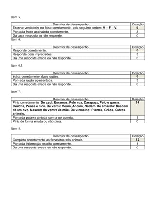 Item 5.
Descritor de desempenho Cotação
Escreve verdadeiro ou falso corretamente, pela seguinte ordem: V – F – V. 9
Por cada frase assinalada corretamente. 3
Dá outra resposta ou não responde. 0
Item 6.
Descritor de desempenho Cotação
Responde corretamente. 6
Responde com imprecisões. 3
Dá uma resposta errada ou não responde. 0
Item 6.1.
Descritor de desempenho Cotação
Indica corretamente duas razões. 6
Por cada razão apresentada. 3
Dá uma resposta errada ou não responde. 0
Item 7.
Descritor de desempenho Cotação
Pinta corretamente. De azul: Escamas, Pele nua, Carapaça, Pelo e garras,
Concha, Penas e bico. De verde: Voam, Andam, Nadam. De amarelo: Nascem
de um ovo, Nascem do ventre da mãe. De vermelho: Plantas, Grãos, Outros
animais.
14
Por cada palavra pintada com a cor correta. 1
Pinta de forma errada ou não pinta. 0
Item 8.
Descritor de desempenho Cotação
Completa corretamente as fichas dos três animais. 12
Por cada informação escrita corretamente. 1
Dá uma resposta errada ou não responde. 0
 