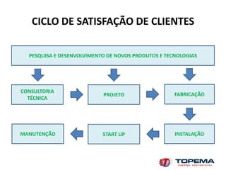 CICLO DE SATISFAÇÃO DE CLIENTES

  PESQUISA E DESENVOLVIMENTO DE NOVOS PRODUTOS E TECNOLOGIAS




CONSULTORIA
                           PROJETO                  FABRICAÇÃO
  TÉCNICA




MANUTENÇÃO                 START UP                 INSTALAÇÃO
 