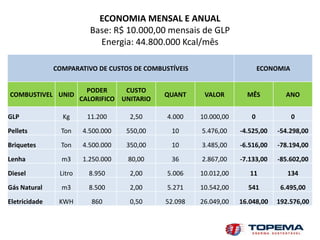 ECONOMIA MENSAL E ANUAL
                          Base: R$ 10.000,00 mensais de GLP
                            Energia: 44.800.000 Kcal/mês

               COMPARATIVO DE CUSTOS DE COMBUSTÍVEIS                      ECONOMIA


                          PODER     CUSTO
COMBUSTIVEL UNID                              QUANT     VALOR        MÊS         ANO
                        CALORIFICO UNITARIO

GLP              Kg       11.200     2,50     4.000    10.000,00      0              0
Pellets          Ton    4.500.000   550,00     10      5.476,00    -4.525,00   -54.298,00
Briquetes        Ton    4.500.000   350,00     10      3.485,00    -6.516,00   -78.194,00
Lenha            m3     1.250.000   80,00      36      2.867,00    -7.133,00   -85.602,00
Diesel          Litro     8.950      2,00     5.006    10.012,00      11          134
Gás Natural      m3       8.500      2,00     5.271    10.542,00     541        6.495,00
Eletricidade    KWH        860       0,50     52.098   26.049,00   16.048,00   192.576,00
 