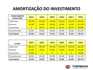 AMORTIZAÇÃO DO INVESTIMENTO
  FINANCIAMENTO
                  ANO1      ANO2      ANO3      ANO4      ANO 5     TOTAL
    LINHA VERDE
Gasto atual       120.536   120.536   120.536   120.536   120.536   602.679
Biomassa          30.240    30.240    30.240    30.240    30.240    151.200
Investimento        0       20.172    20.172    20.172    20.172    80.688
Economia anual    90.296    90.296    90.296    90.296    90.296    451.479
Caixa liquido     90.296    70.124    70.124    70.124    70.124    370.791



                  ANO1      ANO2      ANO3      ANO4      ANO 5     TOTAL
       A VISTA
Gasto atual       120.536   120.536   120.536   120.536   120.536   602.679
Biomassa          30.240    30.240    30.240    30.240    30.240    151.200
Investimento      70.000      0         0         0         0       70.000
Economia anual    90.296    90.296    90.296    90.296    90.296    451.479
Caixa liquido     20.296    90.296    90.296    90.296    90.296    381.479
 