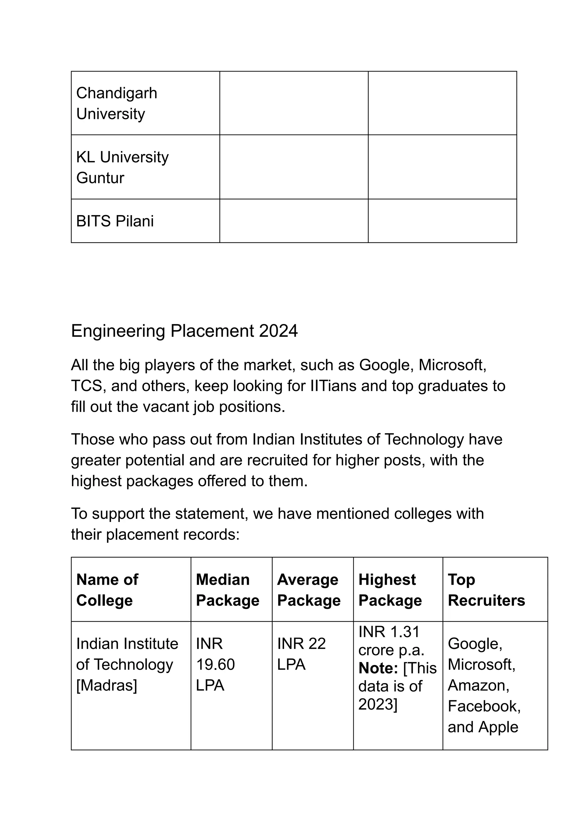 ‭
Chandigarh‬
‭
University‬
‭
KL University‬
‭
Guntur‬
‭
BITS Pilani‬
‭
Engineering Placement 2024‬
‭
All the big players of the market, such as Google, Microsoft,‬
‭
TCS, and others, keep looking for IITians and top graduates to‬
‭
fill out the vacant job positions.‬
‭
Those who pass out from Indian Institutes of Technology have‬
‭
greater potential and are recruited for higher posts, with the‬
‭
highest packages offered to them.‬
‭
To support the statement, we have mentioned colleges with‬
‭
their placement records:‬
‭
Name of‬
‭
College‬
‭
Median‬
‭
Package‬
‭
Average‬
‭
Package‬
‭
Highest‬
‭
Package‬
‭
Top‬
‭
Recruiters‬
‭
Indian Institute‬
‭
of Technology‬
‭
[Madras]‬
‭
INR‬
‭
19.60‬
‭
LPA‬
‭
INR 22‬
‭
LPA‬
‭
INR 1.31‬
‭
crore p.a.‬
‭
Note:‬‭
[This‬
‭
data is of‬
‭
2023]‬
‭
Google,‬
‭
Microsoft,‬
‭
Amazon,‬
‭
Facebook,‬
‭
and Apple‬
 