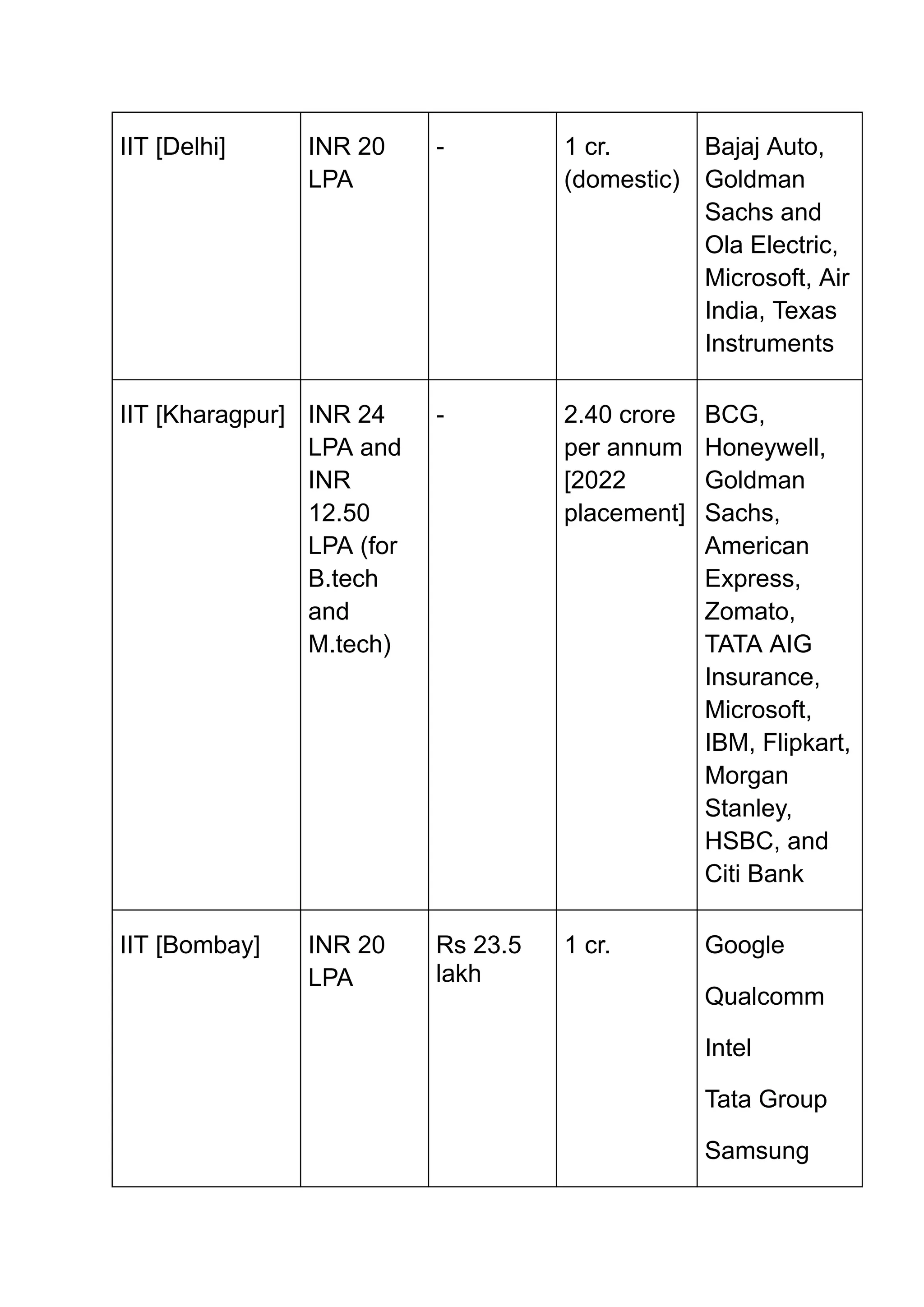 ‭
IIT [Delhi]‬ ‭
INR 20‬
‭
LPA‬
‭
-‬ ‭
1 cr.‬
‭
(domestic)‬
‭
Bajaj Auto,‬
‭
Goldman‬
‭
Sachs and‬
‭
Ola Electric,‬
‭
Microsoft, Air‬
‭
India, Texas‬
‭
Instruments‬
‭
IIT [Kharagpur]‬ ‭
INR 24‬
‭
LPA and‬
‭
INR‬
‭
12.50‬
‭
LPA (for‬
‭
B.tech‬
‭
and‬
‭
M.tech)‬
‭
-‬ ‭
2.40 crore‬
‭
per annum‬
‭
[2022‬
‭
placement]‬
‭
BCG,‬
‭
Honeywell,‬
‭
Goldman‬
‭
Sachs,‬
‭
American‬
‭
Express,‬
‭
Zomato,‬
‭
TATA AIG‬
‭
Insurance,‬
‭
Microsoft,‬
‭
IBM, Flipkart,‬
‭
Morgan‬
‭
Stanley,‬
‭
HSBC, and‬
‭
Citi Bank‬
‭
IIT [Bombay]‬ ‭
INR 20‬
‭
LPA‬
‭
Rs 23.5‬
‭
lakh‬
‭
1 cr.‬ ‭
Google‬
‭
Qualcomm‬
‭
Intel‬
‭
Tata Group‬
‭
Samsung‬
 