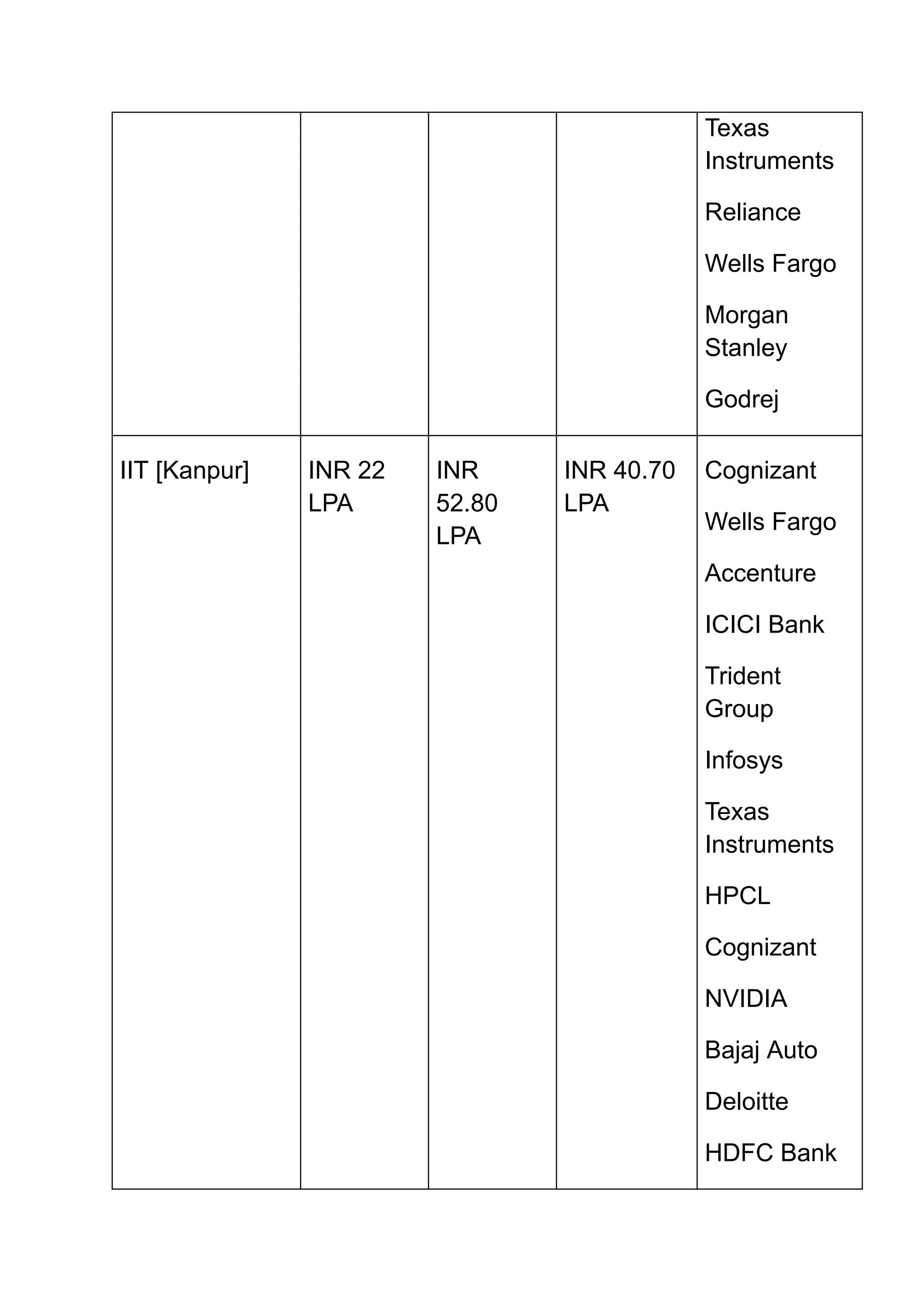 ‭
Texas‬
‭
Instruments‬
‭
Reliance‬
‭
Wells Fargo‬
‭
Morgan‬
‭
Stanley‬
‭
Godrej‬
‭
IIT [Kanpur]‬ ‭
INR 22‬
‭
LPA‬
‭
INR‬
‭
52.80‬
‭
LPA‬
‭
INR 40.70‬
‭
LPA‬
‭
Cognizant‬
‭
Wells Fargo‬
‭
Accenture‬
‭
ICICI Bank‬
‭
Trident‬
‭
Group‬
‭
Infosys‬
‭
Texas‬
‭
Instruments‬
‭
HPCL‬
‭
Cognizant‬
‭
NVIDIA‬
‭
Bajaj Auto‬
‭
Deloitte‬
‭
HDFC Bank‬
 
