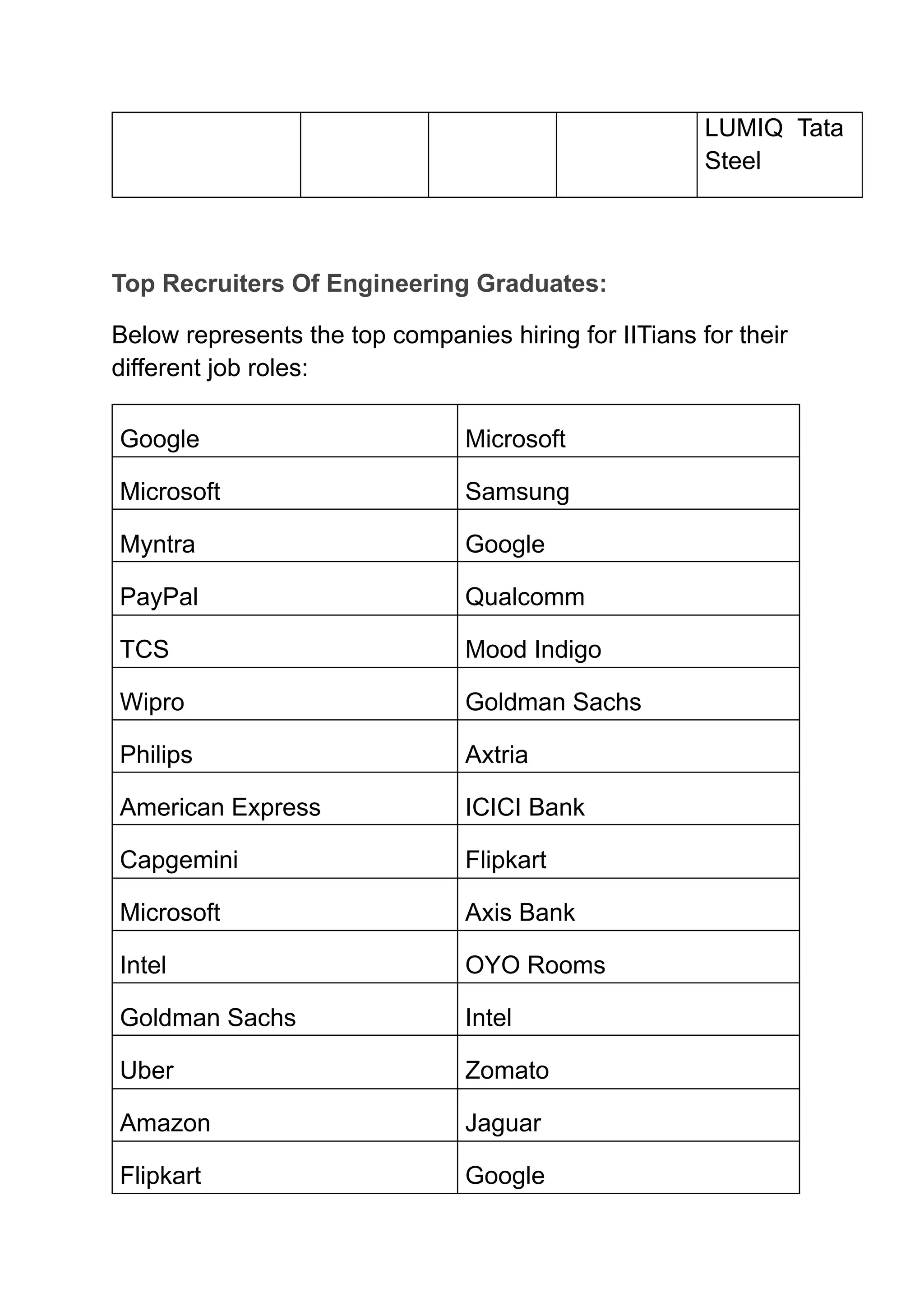‭
LUMIQ Tata‬
‭
Steel‬
‭
Top Recruiters Of Engineering Graduates:‬
‭
Below represents the top companies hiring for IITians for their‬
‭
different job roles:‬
‭
Google‬ ‭
Microsoft‬
‭
Microsoft‬ ‭
Samsung‬
‭
Myntra‬ ‭
Google‬
‭
PayPal‬ ‭
Qualcomm‬
‭
TCS‬ ‭
Mood Indigo‬
‭
Wipro‬ ‭
Goldman Sachs‬
‭
Philips‬ ‭
Axtria‬
‭
American Express‬ ‭
ICICI Bank‬
‭
Capgemini‬ ‭
Flipkart‬
‭
Microsoft‬ ‭
Axis Bank‬
‭
Intel‬ ‭
OYO Rooms‬
‭
Goldman Sachs‬ ‭
Intel‬
‭
Uber‬ ‭
Zomato‬
‭
Amazon‬ ‭
Jaguar‬
‭
Flipkart‬ ‭
Google‬
 