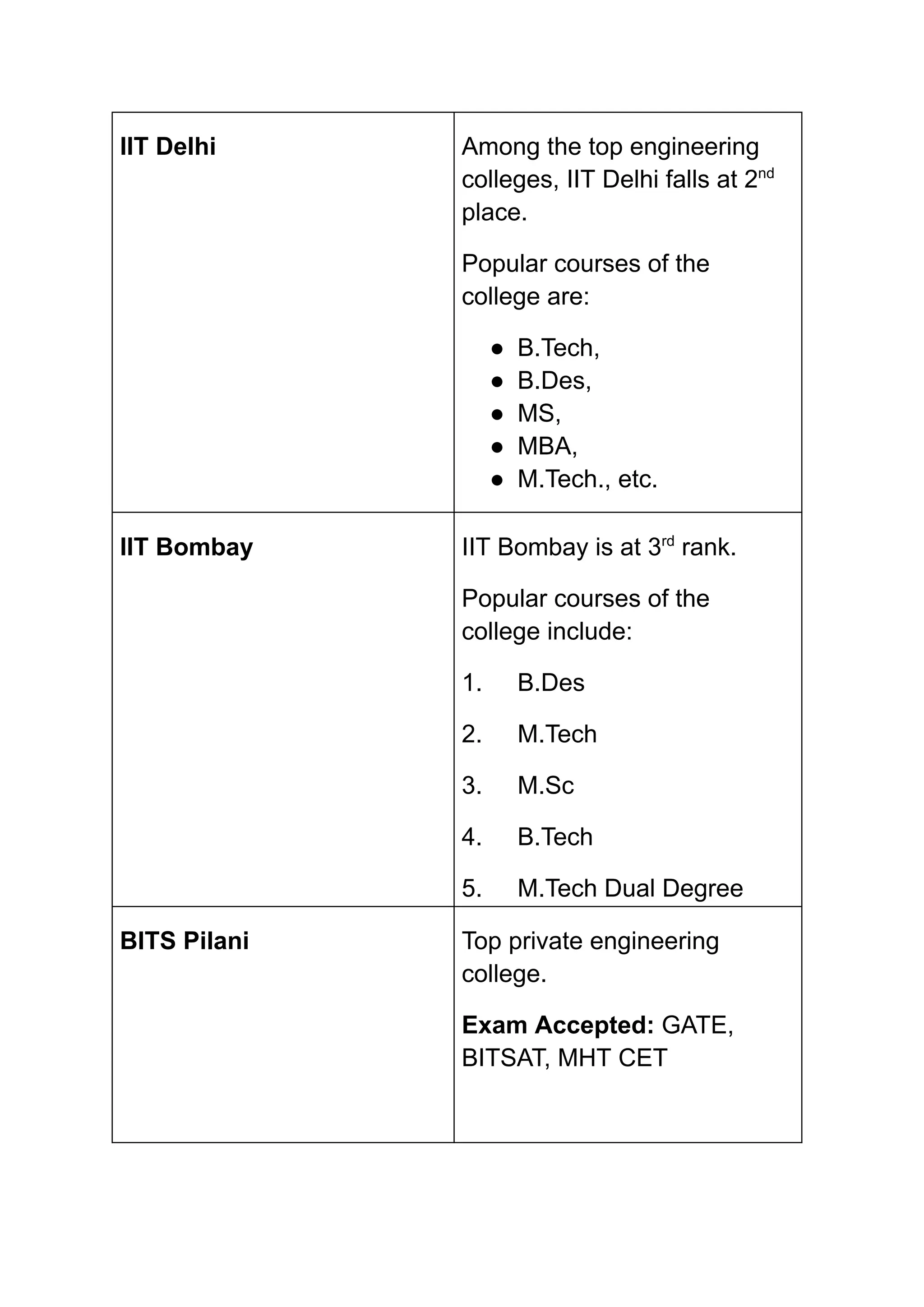 ‭
IIT Delhi‬ ‭
Among the top engineering‬
‭
colleges, IIT Delhi falls at 2‬
‭
nd‬
‭
place.‬
‭
Popular courses of the‬
‭
college are:‬
‭
●‬ ‭
B.Tech,‬
‭
●‬ ‭
B.Des,‬
‭
●‬ ‭
MS,‬
‭
●‬ ‭
MBA,‬
‭
●‬ ‭
M.Tech., etc.‬
‭
IIT Bombay‬ ‭
IIT Bombay is at 3‬
‭
rd‬
‭
rank.‬
‭
Popular courses of the‬
‭
college include:‬
‭
1.‬ ‭
B.Des‬
‭
2.‬ ‭
M.Tech‬
‭
3.‬ ‭
M.Sc‬
‭
4.‬ ‭
B.Tech‬
‭
5.‬ ‭
M.Tech Dual Degree‬
‭
BITS Pilani‬ ‭
Top private engineering‬
‭
college.‬
‭
Exam Accepted:‬‭
GATE,‬
‭
BITSAT, MHT CET‬
 