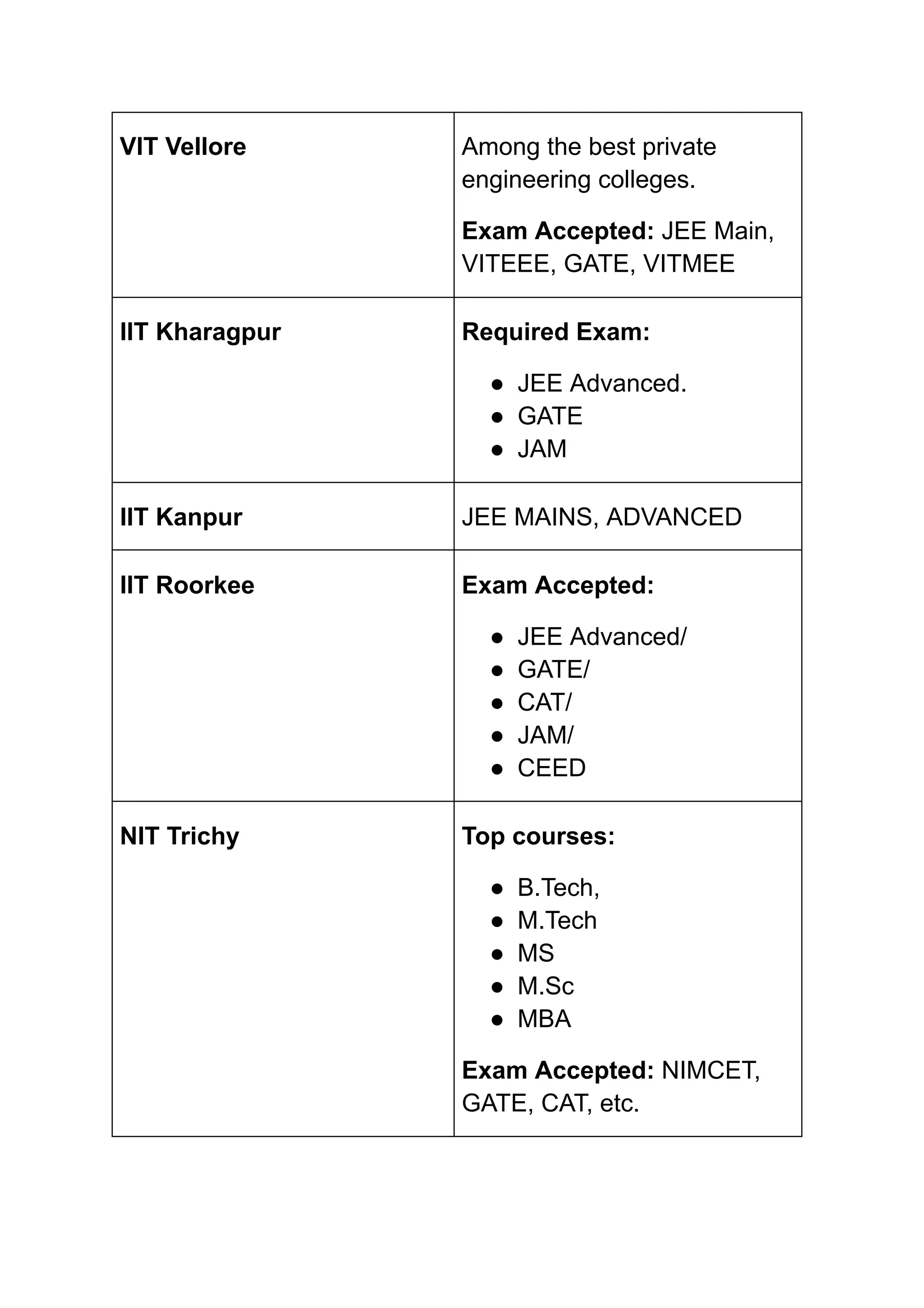 ‭
VIT Vellore‬ ‭
Among the best private‬
‭
engineering colleges.‬
‭
Exam Accepted:‬‭
JEE Main,‬
‭
VITEEE, GATE, VITMEE‬
‭
IIT Kharagpur‬ ‭
Required Exam:‬
‭
●‬ ‭
JEE Advanced.‬
‭
●‬ ‭
GATE‬
‭
●‬ ‭
JAM‬
‭
IIT Kanpur‬ ‭
JEE MAINS, ADVANCED‬
‭
IIT Roorkee‬ ‭
Exam Accepted:‬
‭
●‬ ‭
JEE Advanced/‬
‭
●‬ ‭
GATE/‬
‭
●‬ ‭
CAT/‬
‭
●‬ ‭
JAM/‬
‭
●‬ ‭
CEED‬
‭
NIT Trichy‬ ‭
Top courses:‬
‭
●‬ ‭
B.Tech,‬
‭
●‬ ‭
M.Tech‬
‭
●‬ ‭
MS‬
‭
●‬ ‭
M.Sc‬
‭
●‬ ‭
MBA‬
‭
Exam Accepted:‬‭
NIMCET,‬
‭
GATE, CAT, etc.‬
 