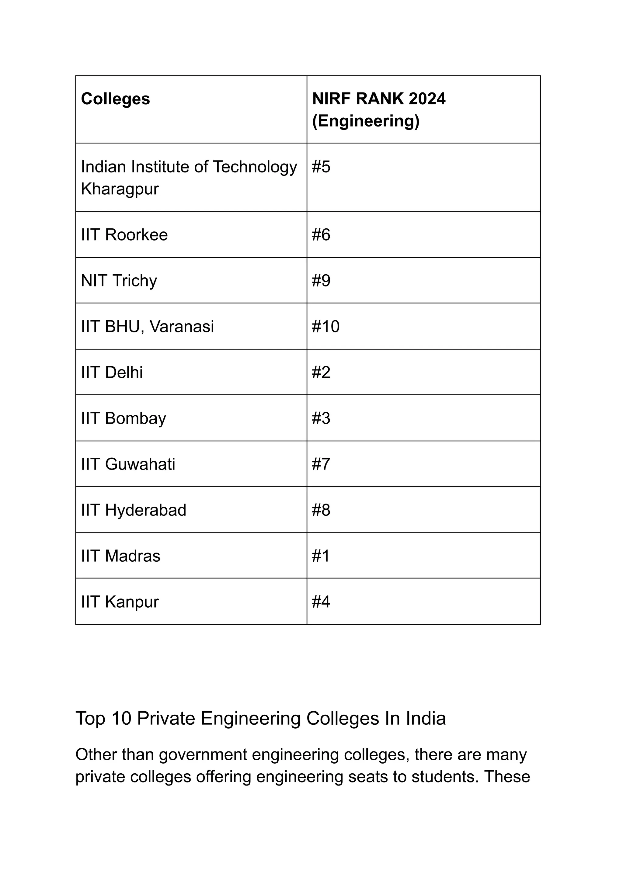 ‭
Colleges‬ ‭
NIRF RANK 2024‬
‭
(Engineering)‬
‭
Indian Institute of Technology‬
‭
Kharagpur‬
‭
#5‬
‭
IIT Roorkee‬ ‭
#6‬
‭
NIT Trichy‬ ‭
#9‬
‭
IIT BHU, Varanasi‬ ‭
#10‬
‭
IIT Delhi‬ ‭
#2‬
‭
IIT Bombay‬ ‭
#3‬
‭
IIT Guwahati‬ ‭
#7‬
‭
IIT Hyderabad‬ ‭
#8‬
‭
IIT Madras‬ ‭
#1‬
‭
IIT Kanpur‬ ‭
#4‬
‭
Top 10 Private Engineering Colleges In India‬
‭
Other than government engineering colleges, there are many‬
‭
private colleges offering engineering seats to students. These‬
 