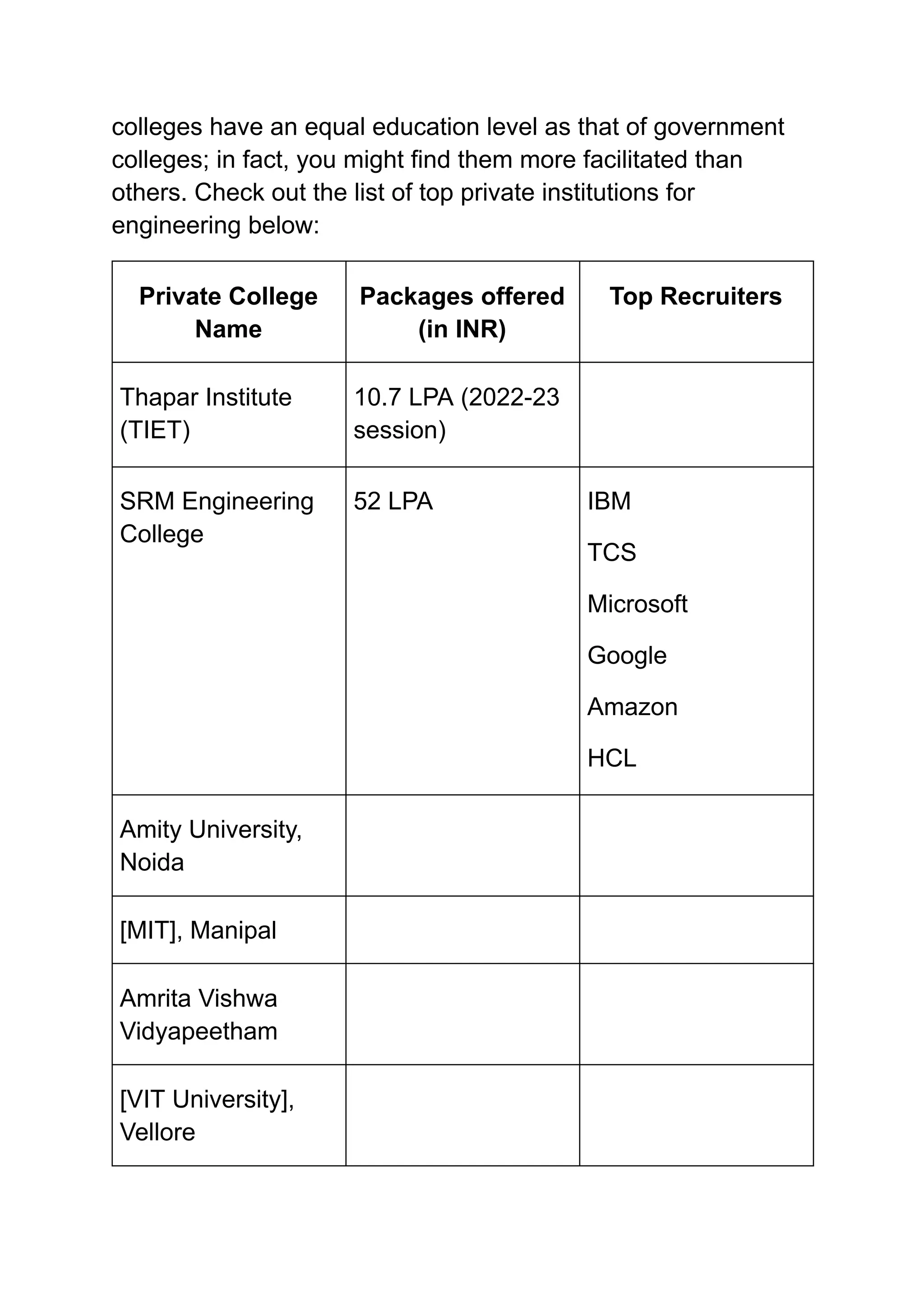 ‭
colleges have an equal education level as that of government‬
‭
colleges; in fact, you might find them more facilitated than‬
‭
others. Check out the list of top private institutions for‬
‭
engineering below:‬
‭
Private College‬
‭
Name‬
‭
Packages offered‬
‭
(in INR)‬
‭
Top Recruiters‬
‭
Thapar Institute‬
‭
(TIET)‬
‭
10.7 LPA (2022-23‬
‭
session)‬
‭
SRM Engineering‬
‭
College‬
‭
52 LPA‬ ‭
IBM‬
‭
TCS‬
‭
Microsoft‬
‭
Google‬
‭
Amazon‬
‭
HCL‬
‭
Amity University,‬
‭
Noida‬
‭
[MIT], Manipal‬
‭
Amrita Vishwa‬
‭
Vidyapeetham‬
‭
[VIT University],‬
‭
Vellore‬
 