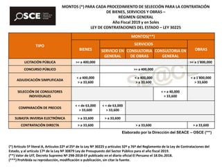 TIPO
MONTOS(**)
BIENES
SERVICIOS
OBRASSERVICIO EN
GENERAL
CONSULTORIA
DE OBRAS
CONSULTORIA EN
GENERAL
LICITACIÓN PÚBLICA >= a 400,000 >= a 1'800,000
CONCURSO PÚBLICO >= a 400,000
ADJUDICACIÓN SIMPLIFICADA
< a 400,000
> a 33,600
< a 400,000
> a 33,600
< a 1'800,000
> 33,600
SELECCIÓN DE CONSULTORES
INDIVIDUALES
< = a 40,000
> 33,600
COMPARACIÓN DE PRECIOS
< = de 63,000
> 33,600
< = de 63,000
> 33,600
SUBASTA INVERSA ELECTRÓNICA > a 33,600 > a 33,600
CONTRATACIÓN DIRECTA > a 33,600 > a 33,600 > a 33,600
MONTOS (*) PARA CADA PROCEDIMIENTO DE SELECCIÓN PARA LA CONTRATACIÓN
DE BIENES, SERVICIOS Y OBRAS –
RÉGIMEN GENERAL
Año Fiscal 2019 y en Soles
LEY DE CONTRATACIONES DEL ESTADO – LEY 30225
Elaborado por la Dirección del SEACE – OSCE (***)
(*) Artículo 5º literal A, Artículos 22º al 25º de la Ley Nº 30225 y artículos 32º y 76º del Reglamento de la Ley de Contrataciones del
Estado, y al artículo 17º de la Ley Nº 30879 Ley de Presupuesto del Sector Público para el año fiscal 2019.
(**) Valor de UIT, Decreto Supremo Nº 298-2018-EF publicado en el diario oficial El Peruano el 18.Dic.2018.
(***) Prohibida su reproducción, modificación o publicación, sin citar la fuente.
 