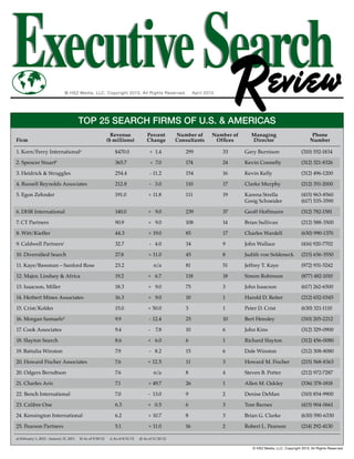 TOP 25 SEARCH FIRMS OF U.S. & AMERICAS
	 Revenue	 Percent	 Number of	 Number of	 Managing	 Phone
Firm	 ($ millions)	 Change	 Consultants	 Offices	 Director	 Number
1. Korn/Ferry Internationala
	 $470.0	 + 1.4	 299	 33	 Gary Burnison	 (310) 552-1834
2. Spencer Stuartb
	 365.7	 + 7.0	 174	 24	 Kevin Connelly	 (312) 321-8326
3. Heidrick & Struggles	 254.4	 - 11.2	 154	 16	 Kevin Kelly	 (312) 496-1200
4. Russell Reynolds Associates	 212.8	 - 3.0	 110	 17	 Clarke Murphy	 (212) 351-2000
5. Egon Zehnder	 191.0	 + 11.8	 111	 19	 Karena Strella	 (415) 963-8560
					 Greig Schneider	 (617) 535-3590
6. DHR International	 140.0	 + 9.0	 239	 37	 Geoff Hoffmann	 (312) 782-1581
7. CT Partners 	 90.9	 + 9.0	 108	 14	 Brian Sullivan	 (212) 588-3500
8. Witt/Kieffer	 44.3	 + 19.0	 85	 17	 Charles Wardell	 (630) 990-1370
9. Caldwell Partnersc
	 32.7	 - 4.0	 34	 9	 John Wallace	 (416) 920-7702
10. Diversified Search	 27.8	 + 11.0	 45	 8	 Judith von Seldeneck	 (215) 656-3550
11. Kaye/Bassman – Sanford Rose	 23.2	 n/a	 81	 51	 Jeffrey T. Kaye	 (972) 931-5242
12. Major, Lindsey & Africa	 19.2	 + 6.7	 118	 18	 Simon Robinson	 (877) 482-1010
13. Isaacson, Miller	 18.3	 + 9.0	 75	 3	 John Isaacson	 (617) 262-6500
14. Herbert Mines Associates	 16.3	 + 9.0	 10	 1	 Harold D. Reiter	 (212) 652-0345
15. Crist/Kolder	 15.0	 + 50.0	 3	 1	 Peter D. Crist	 (630) 321-1110
16. Morgan Samuelsd
	 9.9	 - 12.4	 25	 10	 Bert Hensley	 (310) 205-2212
17. Cook Associates 	 9.4	 - 7.8	 10	 6	 John Kins	 (312) 329-0900
18. Slayton Search	 8.6	 + 6.0	 6	 1	 Richard Slayton	 (312) 456-0080
19. Battalia Winston	 7.9	 - 8.2	 15	 6	 Dale Winston	 (212) 308-8080
20. Howard Fischer Associates	 7.6	 + 12.5	 11	 3	 Howard M. Fischer	 (215) 568-8363
20. Odgers Berndtson	 7.6	 n/a	 8	 4	 Steven B. Potter	 (212) 972-7287
21. Charles Aris 	 7.1	 + 49.7	 26	 1	 Allen M. Oakley	 (336) 378-1818
22. Bench International	 7.0	 - 13.0	 9	 2	 Denise DeMan	 (310) 854-9900
23. Calibre One	 6.3	 + 0.5	 6	 3	 Tom Barnes	 (415) 904-0661
24. Kensington International	 6.2 	 + 10.7	 8	 3	 Brian G. Clarke	 (630) 590-6330
25. Pearson Partners	 5.1	 + 11.0	 16	 2	 Robert L. Pearson	 (214) 292-4130
a) February 1, 2012 – January 31, 2013 b) As of 9/30/12 c) As of 8/31/12 d) As of 11/30/12
© HSZ Media, LLC. Copyright 2013, All Rights Reserved.
© HSZ Media, LLC. Copyright 2013, All Rights Reserved. April 2013
 