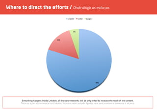 Where to direct the efforts / Onde dirigir os esforços
Everything happens inside LinkdeIn, all the other networks will be only linked to increase the reach of the content.
Todas as ações vão acontecer no LinkdeIn, as outras redes estarão ligadas a ele para promover e aumentar o alcance.
 