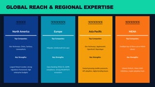 GLOBAL REACH & REGIONAL EXPERTISE
🇺🇸🇨🇦
North America
Top Companies:
Dev Technosys, Chetu, Saritasa,
LeewayHertz
Key Strengths:
Largest fintech market, strong
regulatory framework, high
enterprise budgets
🇪🇺🇬🇧🇵🇱
Europe
Top Companies:
Miquido, Intellectsoft (EU ops)
Key Strengths:
Open Banking (PSD2/3), GDPR
compliance, strong WealthTech
ecosystem
🇮🇳🇸🇬🇦🇺
Asia Pacific
Top Companies:
Dev Technosys, Appinventiv,
OpenXcell, RipenApps
Key Strengths:
Fastest-growing mobile payments,
UPI adoption, digital lending boom
🇦🇪🇸🇦🇮🇱
MENA
Top Companies:
Multiple top-10 firms serve MENA
clients
Key Strengths:
Islamic FinTech, Vision 2030
initiatives, crypto adoption hubs
 