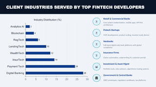CLIENT INDUSTRIES SERVED BY TOP FINTECH DEVELOPERS
Digital Banking
Payment Tech
InsurTech
WealthTech
LendingTech
RegTech
Blockchain
Analytics AI
0 5 10 15 20 25 30
28
24
14
12
10
6
4
2
Industry Distribution (%)
🏦
Retail & Commercial Banks
Core system modernization, mobile apps, API-first
architecture
💸
Fintech Startups
MVP development, product scaling, investor-ready demos
📱
Neobanks
Full-stack digital-only bank platforms with global
compliance
🏢
Insurance Firms
Claims automation, underwriting AI, customer portals
📊
Investment & Asset Mgmt
Portfolio tools, robo-advisors, algorithmic trading systems
️
🏛️
Government & Central Banks
CBDC prototypes, regulatory sandboxes, tax platforms
 