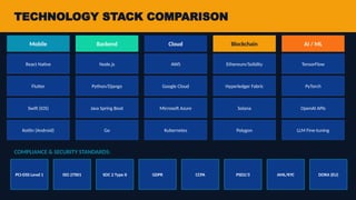 TECHNOLOGY STACK COMPARISON
Mobile
React Native
Flutter
Swift (iOS)
Kotlin (Android)
Backend
Node.js
Python/Django
Java Spring Boot
Go
Cloud
AWS
Google Cloud
Microsoft Azure
Kubernetes
Blockchain
Ethereum/Solidity
Hyperledger Fabric
Solana
Polygon
AI / ML
TensorFlow
PyTorch
OpenAI APIs
LLM Fine-tuning
COMPLIANCE & SECURITY STANDARDS:
PCI-DSS Level 1 ISO 27001 SOC 2 Type II GDPR CCPA PSD2/3 AML/KYC DORA (EU)
 